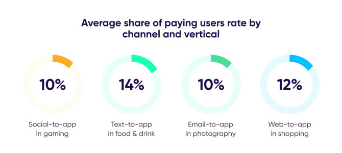 Average share of paying users rate by channel and vertical