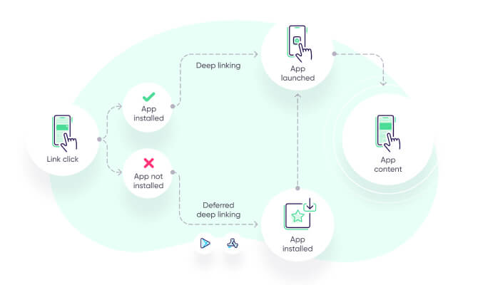 How does deep linking work