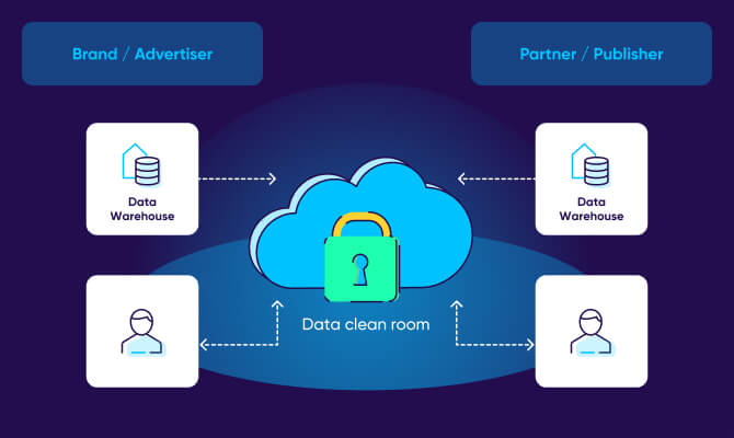 Data clean rooms for advertisers and publishers