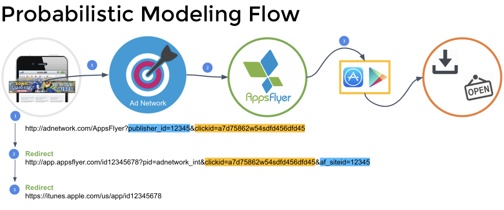 Probabilistic modeling flow - attribution