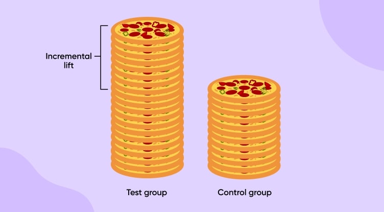 How is incremental impact determined? test group vs control group