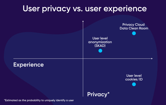 user privacy vs. user experience